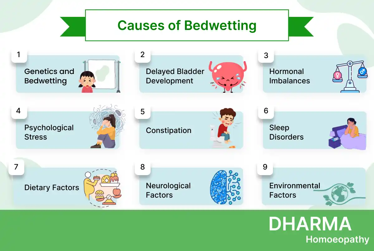 A visual guide from Dharma Homoeopathy titled "Causes of Bedwetting" listing nine possible causes in a grid layout.