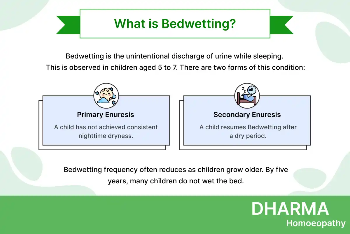 An educational infographic titled "What is Bedwetting?" from Dharma Homoeopathy. It defines bedwetting as the unintentional discharge of urine during sleep, typically observed in children aged 5 to 7.